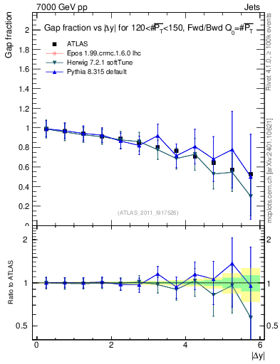 Plot of gapfr-vs-dy-fb in 7000 GeV pp collisions