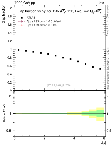 Plot of gapfr-vs-dy-fb in 7000 GeV pp collisions
