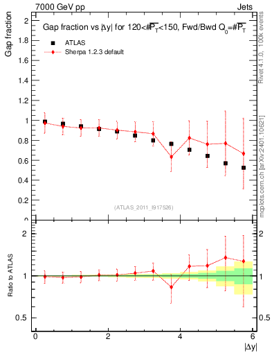 Plot of gapfr-vs-dy-fb in 7000 GeV pp collisions
