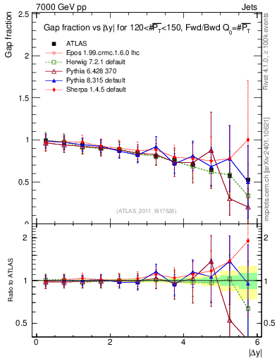 Plot of gapfr-vs-dy-fb in 7000 GeV pp collisions