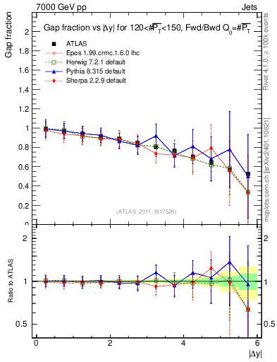 Plot of gapfr-vs-dy-fb in 7000 GeV pp collisions