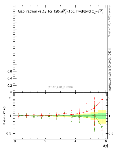 Plot of gapfr-vs-dy-fb in 7000 GeV pp collisions
