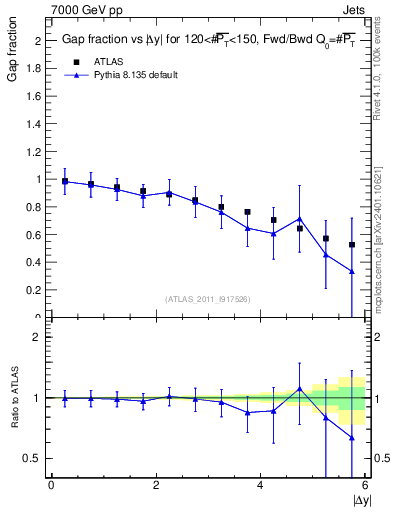 Plot of gapfr-vs-dy-fb in 7000 GeV pp collisions
