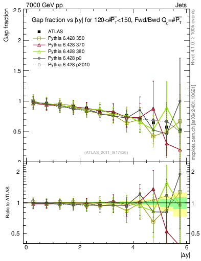 Plot of gapfr-vs-dy-fb in 7000 GeV pp collisions