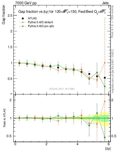 Plot of gapfr-vs-dy-fb in 7000 GeV pp collisions