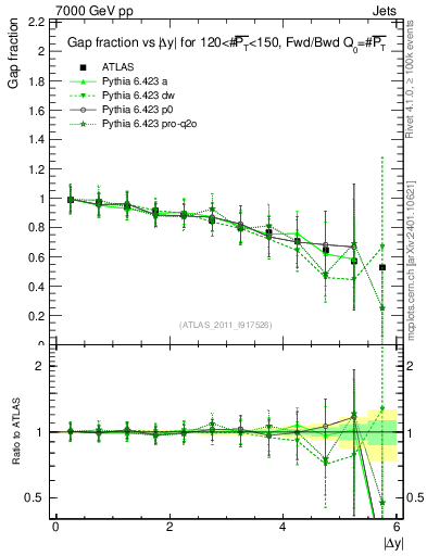 Plot of gapfr-vs-dy-fb in 7000 GeV pp collisions