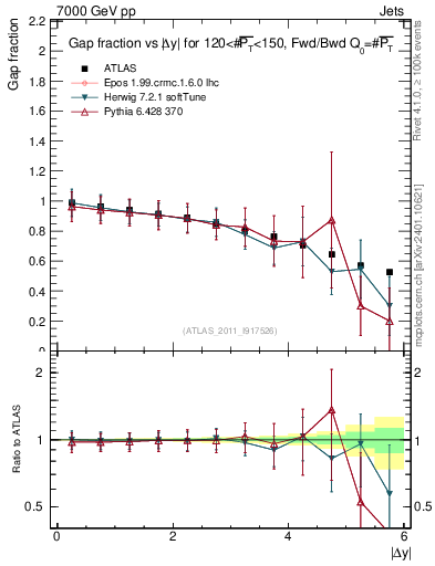 Plot of gapfr-vs-dy-fb in 7000 GeV pp collisions