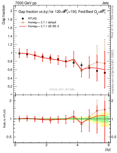 Plot of gapfr-vs-dy-fb in 7000 GeV pp collisions