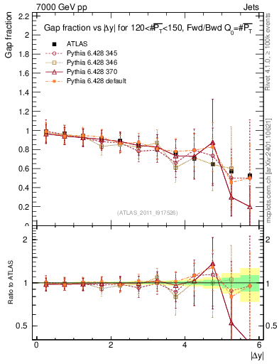 Plot of gapfr-vs-dy-fb in 7000 GeV pp collisions