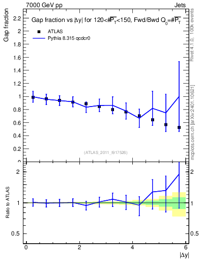 Plot of gapfr-vs-dy-fb in 7000 GeV pp collisions