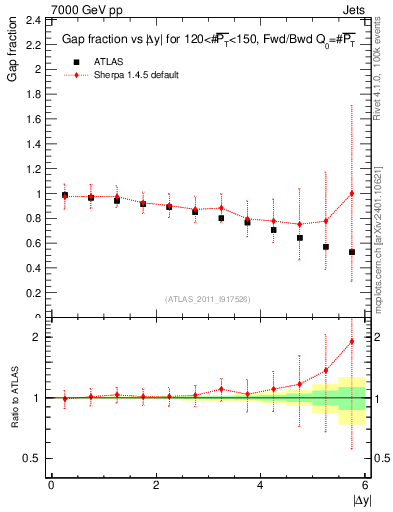 Plot of gapfr-vs-dy-fb in 7000 GeV pp collisions