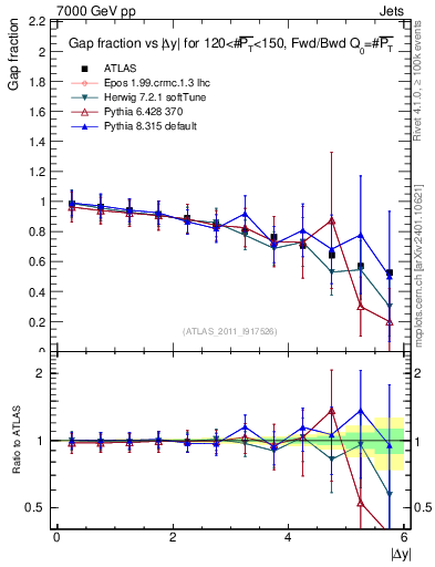 Plot of gapfr-vs-dy-fb in 7000 GeV pp collisions