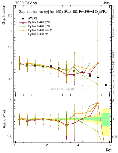 Plot of gapfr-vs-dy-fb in 7000 GeV pp collisions