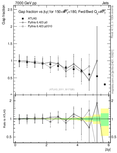 Plot of gapfr-vs-dy-fb in 7000 GeV pp collisions