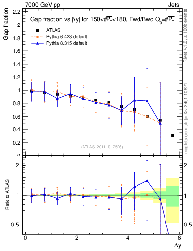 Plot of gapfr-vs-dy-fb in 7000 GeV pp collisions