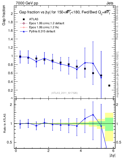 Plot of gapfr-vs-dy-fb in 7000 GeV pp collisions