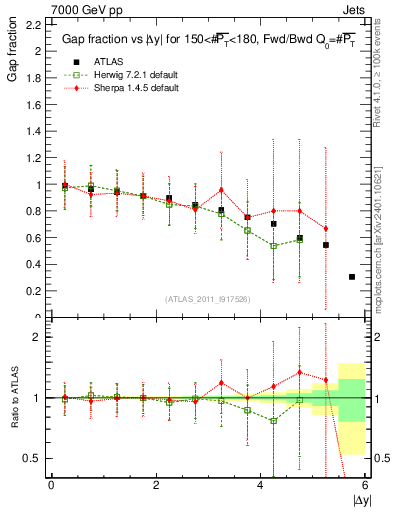 Plot of gapfr-vs-dy-fb in 7000 GeV pp collisions