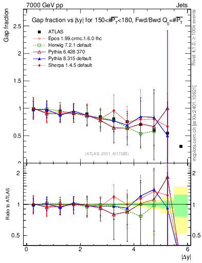 Plot of gapfr-vs-dy-fb in 7000 GeV pp collisions