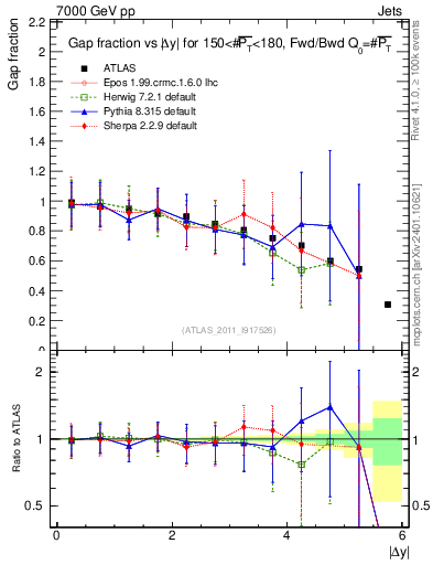 Plot of gapfr-vs-dy-fb in 7000 GeV pp collisions