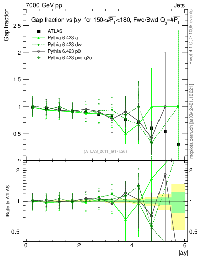Plot of gapfr-vs-dy-fb in 7000 GeV pp collisions