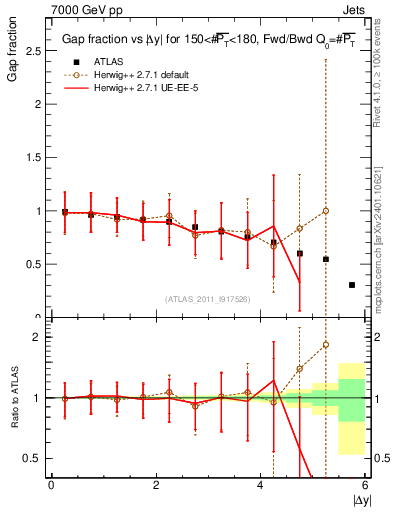 Plot of gapfr-vs-dy-fb in 7000 GeV pp collisions