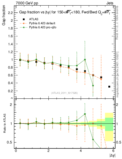 Plot of gapfr-vs-dy-fb in 7000 GeV pp collisions