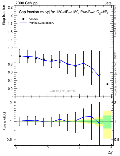 Plot of gapfr-vs-dy-fb in 7000 GeV pp collisions