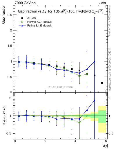 Plot of gapfr-vs-dy-fb in 7000 GeV pp collisions