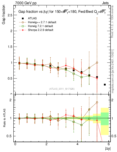 Plot of gapfr-vs-dy-fb in 7000 GeV pp collisions