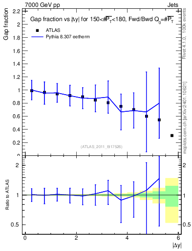 Plot of gapfr-vs-dy-fb in 7000 GeV pp collisions