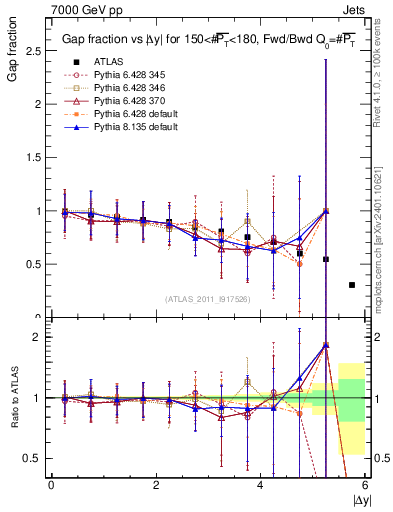 Plot of gapfr-vs-dy-fb in 7000 GeV pp collisions