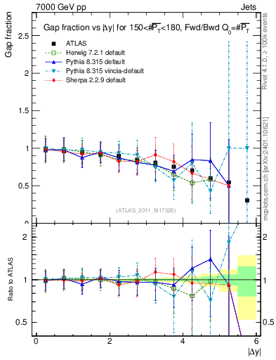 Plot of gapfr-vs-dy-fb in 7000 GeV pp collisions