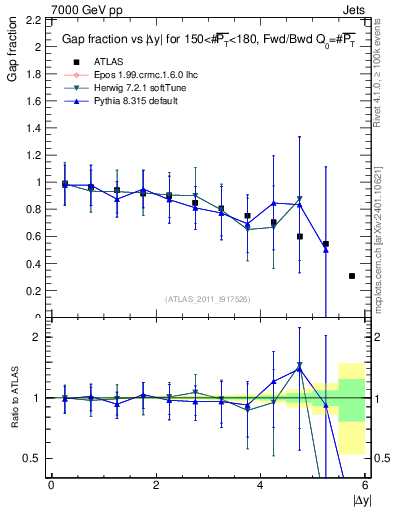 Plot of gapfr-vs-dy-fb in 7000 GeV pp collisions