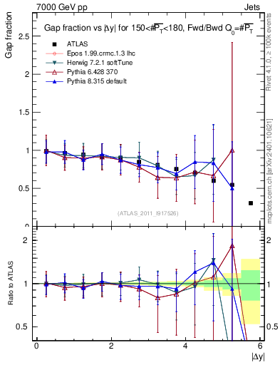 Plot of gapfr-vs-dy-fb in 7000 GeV pp collisions