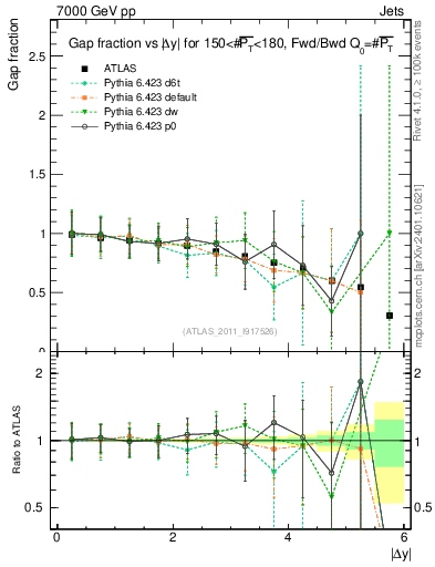 Plot of gapfr-vs-dy-fb in 7000 GeV pp collisions