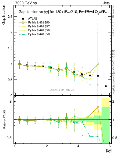 Plot of gapfr-vs-dy-fb in 7000 GeV pp collisions