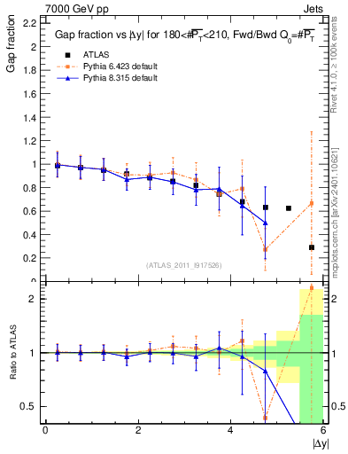 Plot of gapfr-vs-dy-fb in 7000 GeV pp collisions