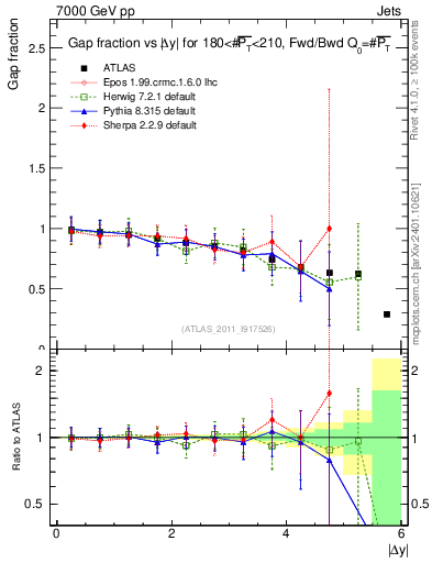 Plot of gapfr-vs-dy-fb in 7000 GeV pp collisions