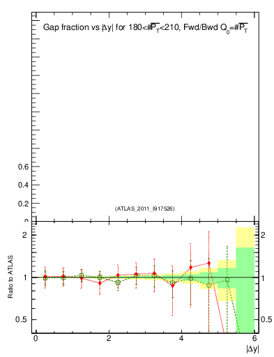 Plot of gapfr-vs-dy-fb in 7000 GeV pp collisions