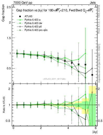 Plot of gapfr-vs-dy-fb in 7000 GeV pp collisions