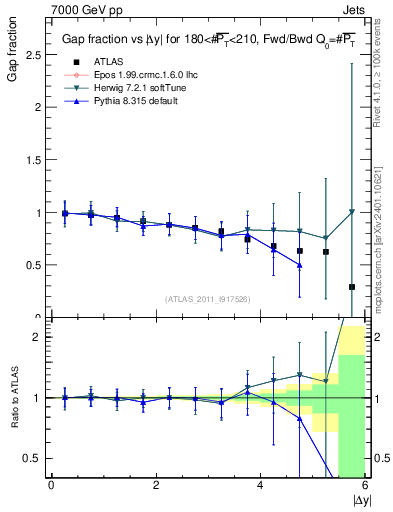 Plot of gapfr-vs-dy-fb in 7000 GeV pp collisions