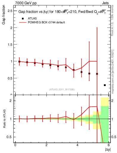 Plot of gapfr-vs-dy-fb in 7000 GeV pp collisions