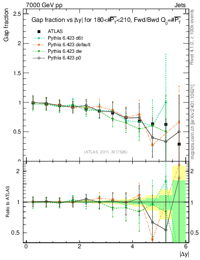 Plot of gapfr-vs-dy-fb in 7000 GeV pp collisions