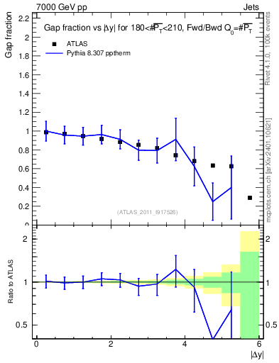 Plot of gapfr-vs-dy-fb in 7000 GeV pp collisions