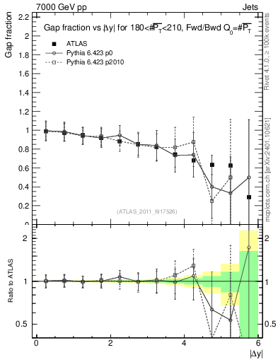 Plot of gapfr-vs-dy-fb in 7000 GeV pp collisions