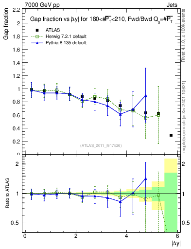 Plot of gapfr-vs-dy-fb in 7000 GeV pp collisions