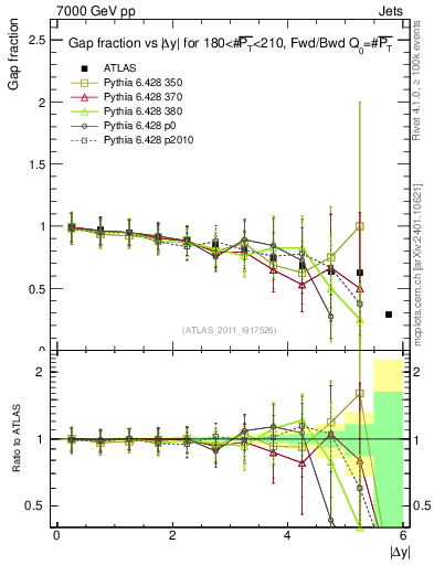 Plot of gapfr-vs-dy-fb in 7000 GeV pp collisions