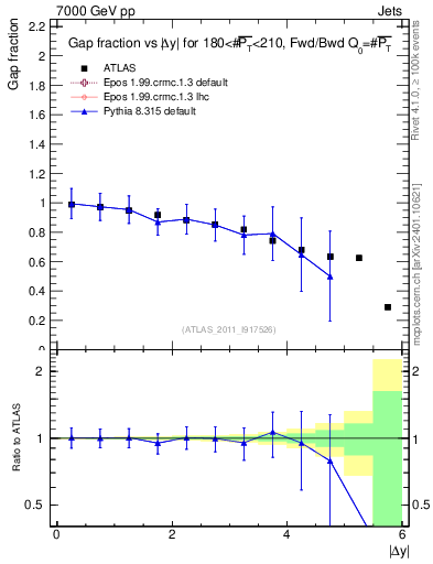 Plot of gapfr-vs-dy-fb in 7000 GeV pp collisions