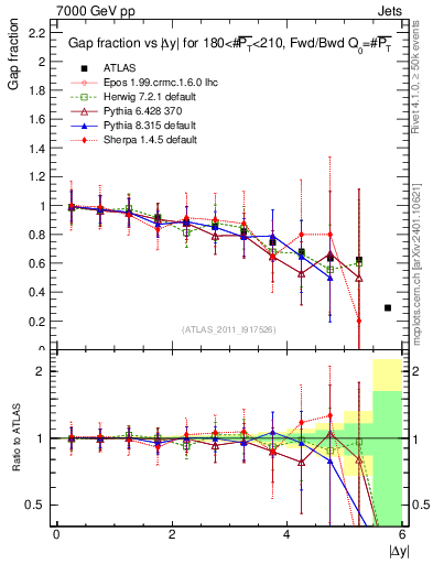 Plot of gapfr-vs-dy-fb in 7000 GeV pp collisions