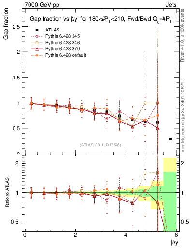 Plot of gapfr-vs-dy-fb in 7000 GeV pp collisions